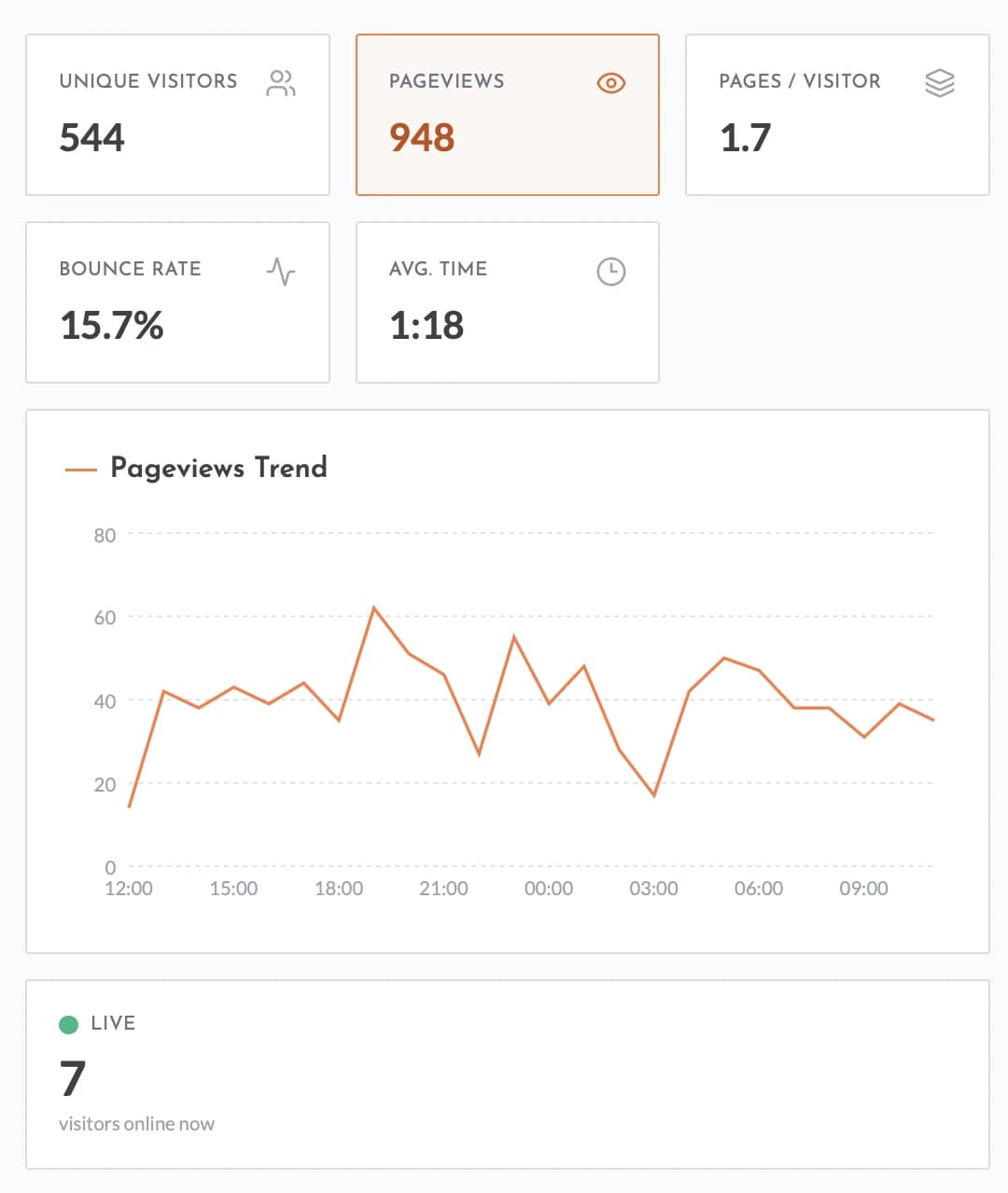 The Eurolytics dashboard showing unique visitors, pageviews, bounce rate, a pageviews trend chart, and live visitors online