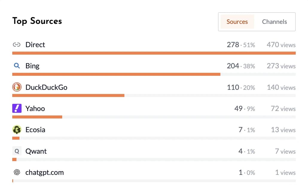 The Top Sources report listing search engines and referrers, including traffic from AI assistants like chatgpt.com